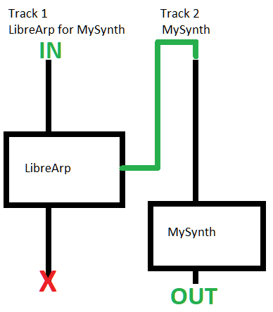 The Routing Setup for LibreArp